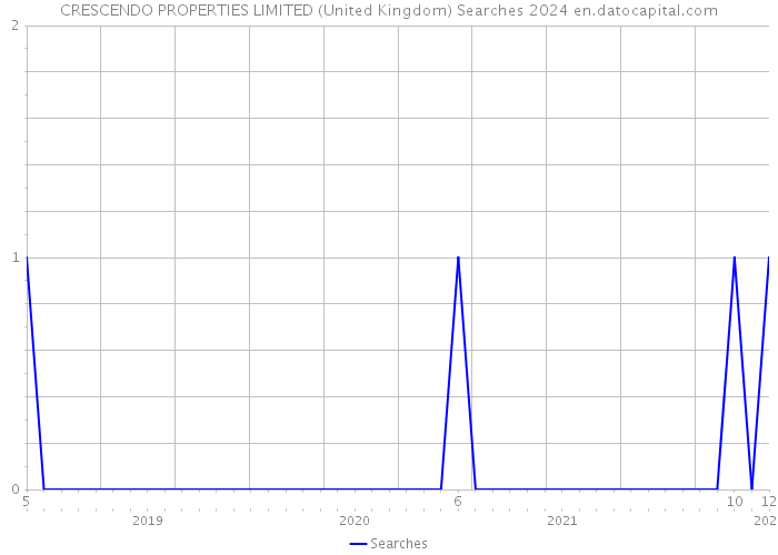 CRESCENDO PROPERTIES LIMITED (United Kingdom) Searches 2024 