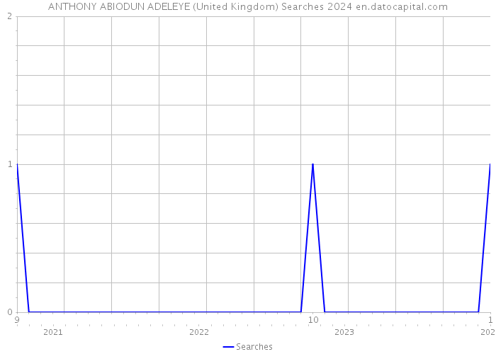 ANTHONY ABIODUN ADELEYE (United Kingdom) Searches 2024 