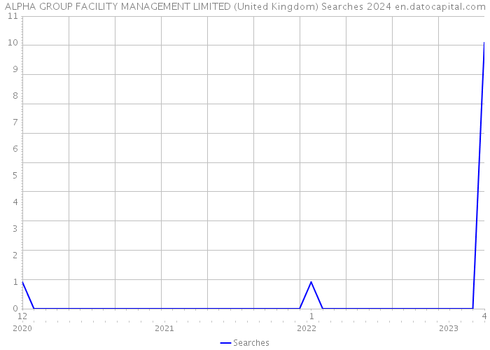 ALPHA GROUP FACILITY MANAGEMENT LIMITED (United Kingdom) Searches 2024 