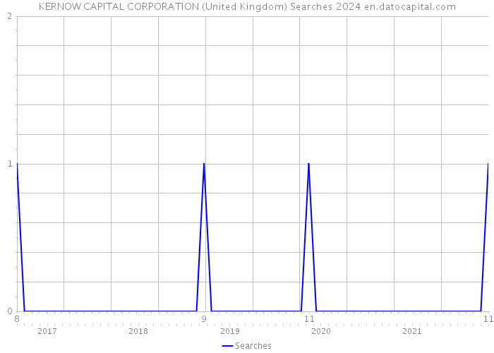 KERNOW CAPITAL CORPORATION (United Kingdom) Searches 2024 