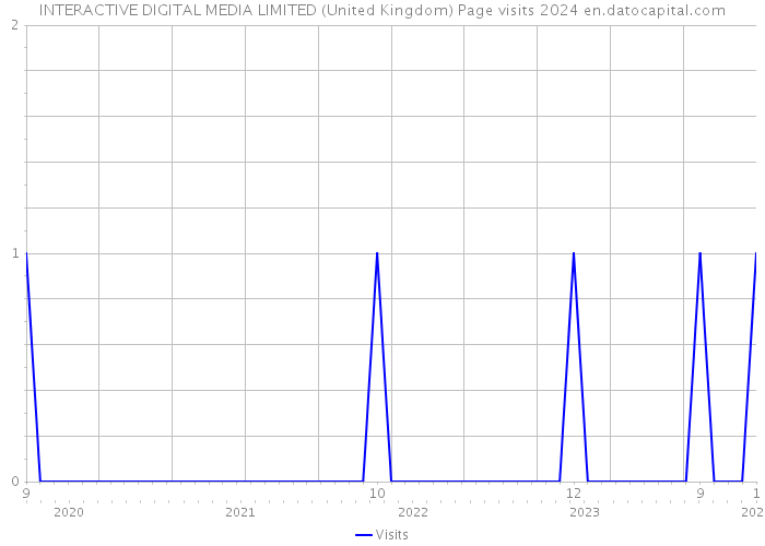 INTERACTIVE DIGITAL MEDIA LIMITED (United Kingdom) Page visits 2024 