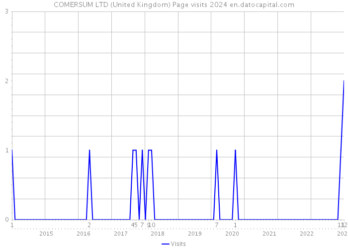 COMERSUM LTD (United Kingdom) Page visits 2024 