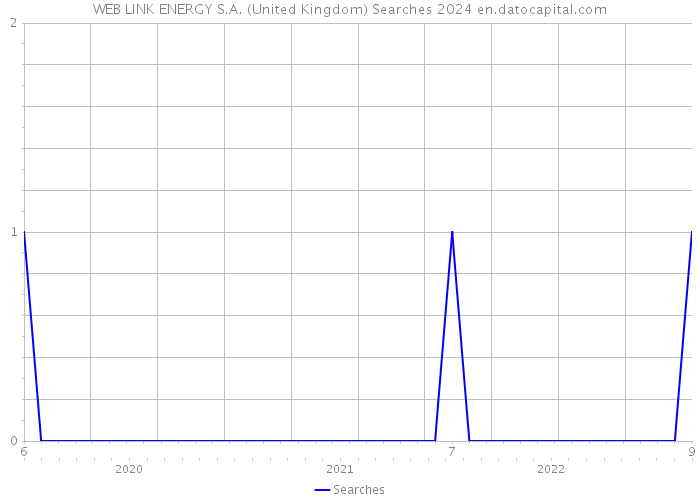 WEB LINK ENERGY S.A. (United Kingdom) Searches 2024 