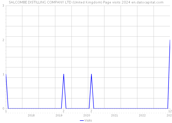 SALCOMBE DISTILLING COMPANY LTD (United Kingdom) Page visits 2024 