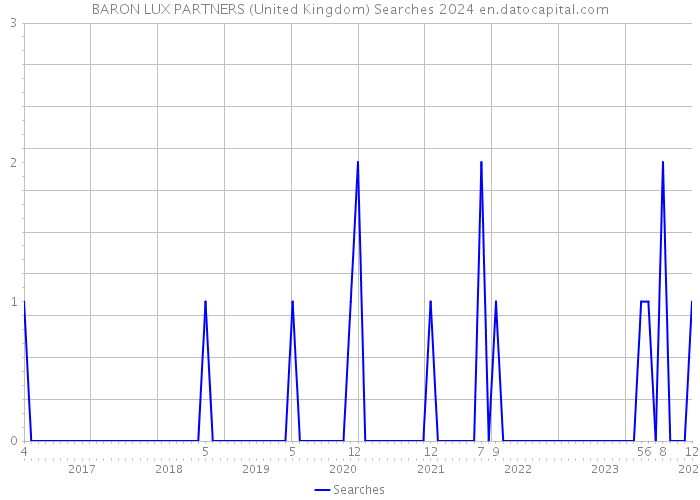 BARON LUX PARTNERS (United Kingdom) Searches 2024 