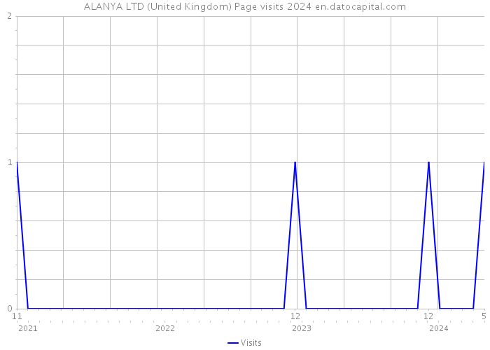 ALANYA LTD (United Kingdom) Page visits 2024 