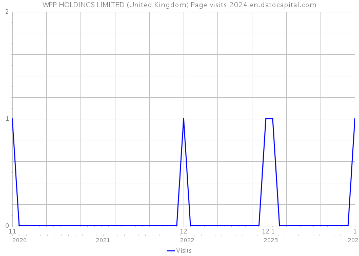 WPP HOLDINGS LIMITED (United Kingdom) Page visits 2024 