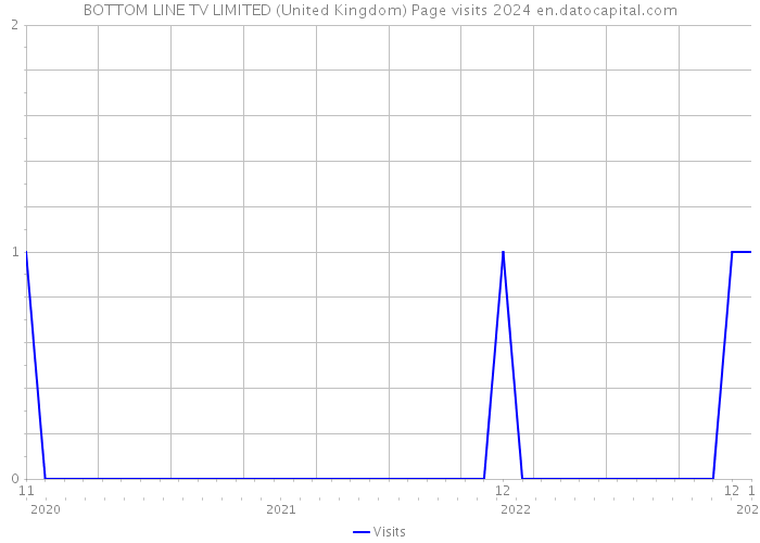 BOTTOM LINE TV LIMITED (United Kingdom) Page visits 2024 
