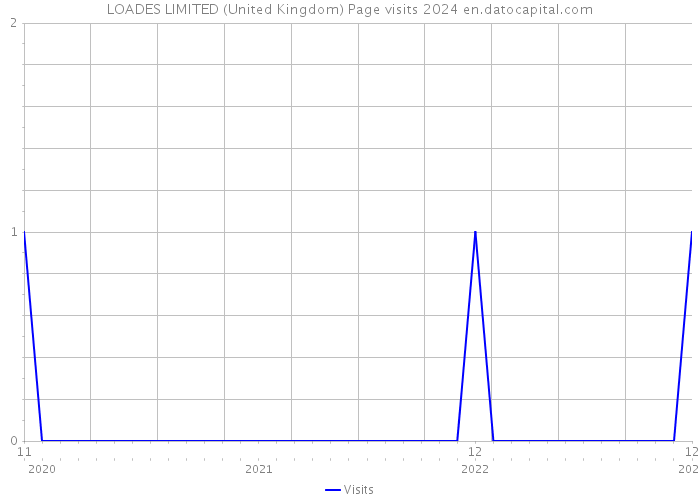 LOADES LIMITED (United Kingdom) Page visits 2024 
