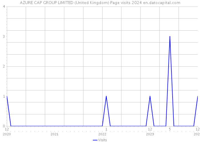 AZURE CAP GROUP LIMITED (United Kingdom) Page visits 2024 