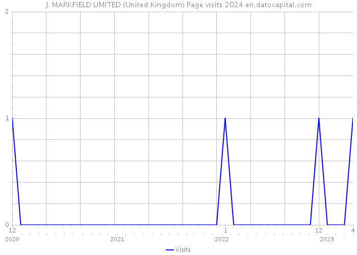 J. MARKFIELD LIMITED (United Kingdom) Page visits 2024 
