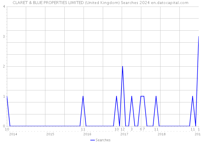 CLARET & BLUE PROPERTIES LIMITED (United Kingdom) Searches 2024 