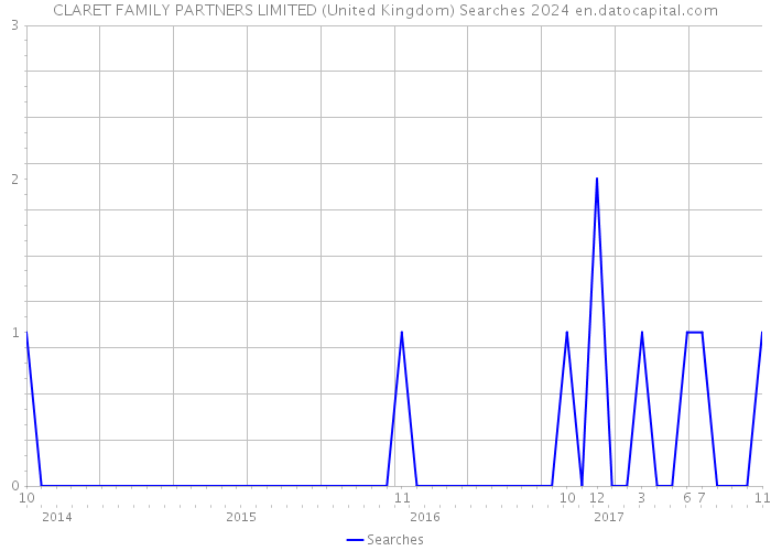CLARET FAMILY PARTNERS LIMITED (United Kingdom) Searches 2024 