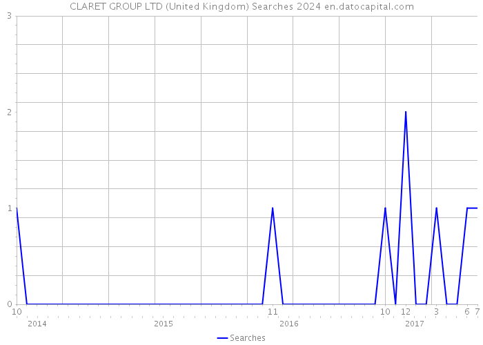 CLARET GROUP LTD (United Kingdom) Searches 2024 
