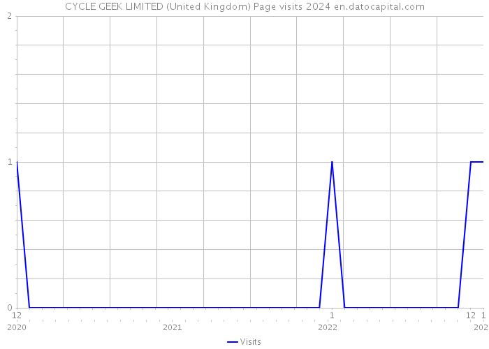 CYCLE GEEK LIMITED (United Kingdom) Page visits 2024 