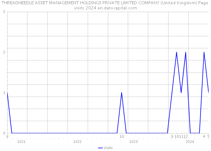 THREADNEEDLE ASSET MANAGEMENT HOLDINGS PRIVATE LIMITED COMPANY (United Kingdom) Page visits 2024 