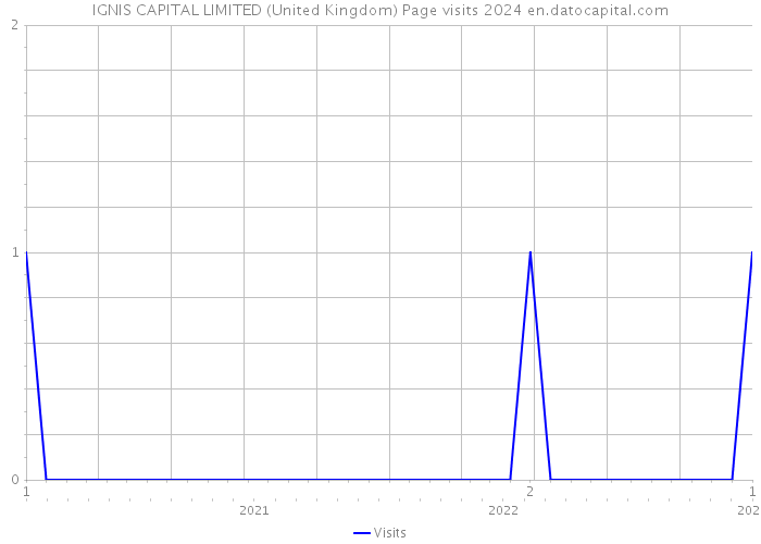 IGNIS CAPITAL LIMITED (United Kingdom) Page visits 2024 