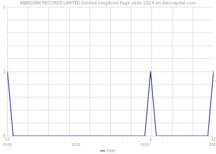 MERIDIEM RECORDS LIMITED (United Kingdom) Page visits 2024 