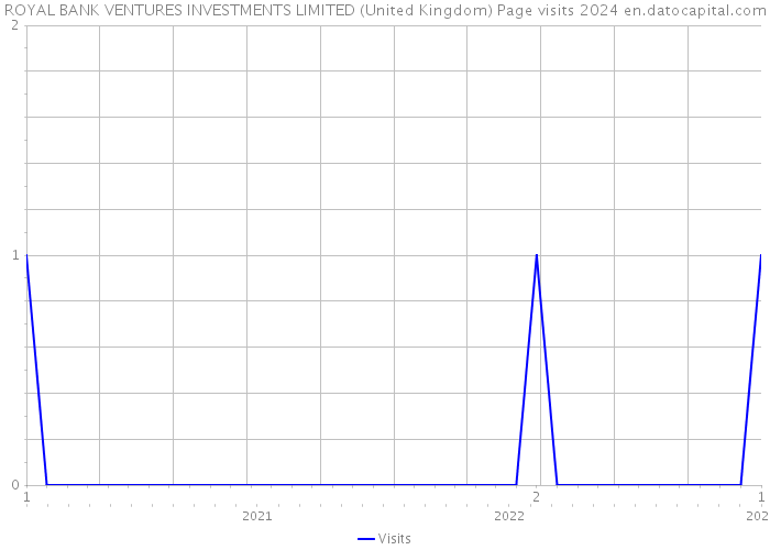 ROYAL BANK VENTURES INVESTMENTS LIMITED (United Kingdom) Page visits 2024 