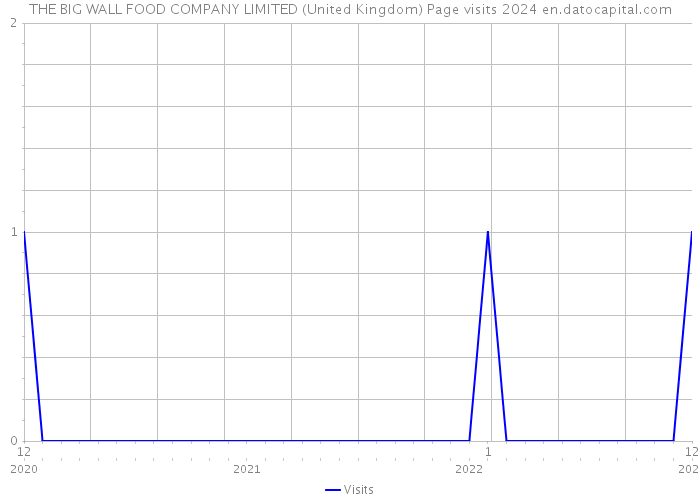 THE BIG WALL FOOD COMPANY LIMITED (United Kingdom) Page visits 2024 