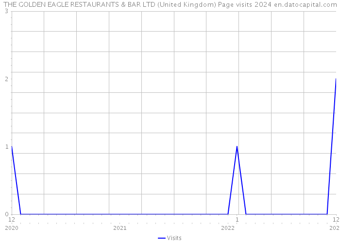 THE GOLDEN EAGLE RESTAURANTS & BAR LTD (United Kingdom) Page visits 2024 