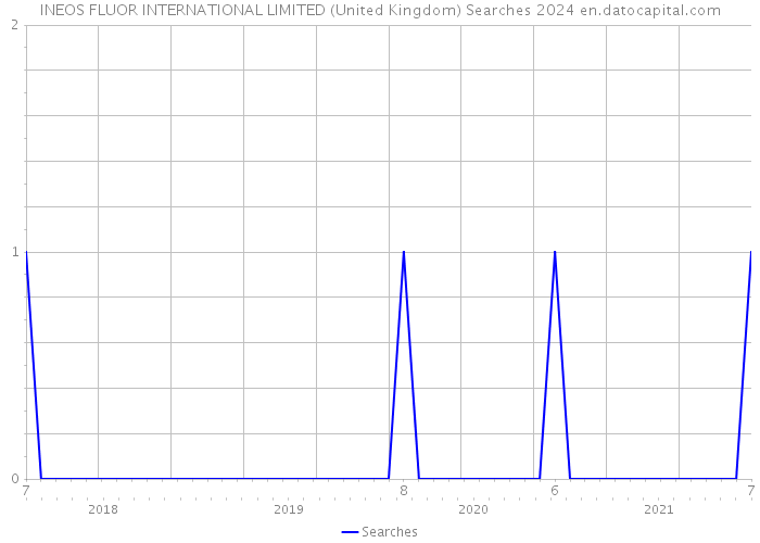 INEOS FLUOR INTERNATIONAL LIMITED (United Kingdom) Searches 2024 