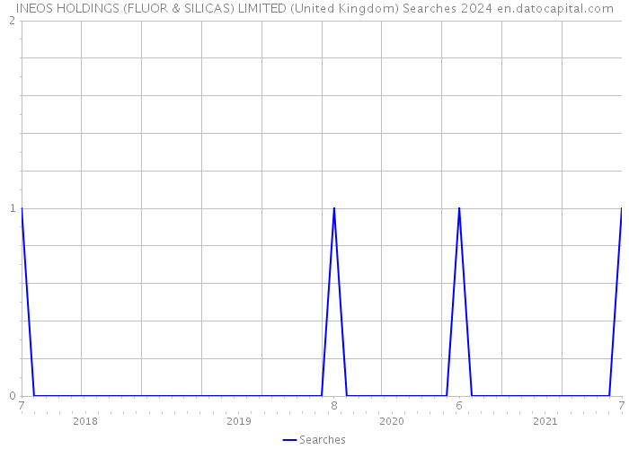 INEOS HOLDINGS (FLUOR & SILICAS) LIMITED (United Kingdom) Searches 2024 