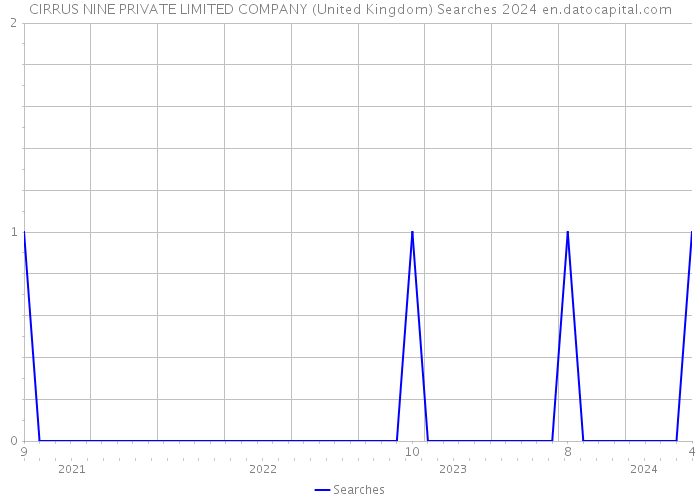 CIRRUS NINE PRIVATE LIMITED COMPANY (United Kingdom) Searches 2024 