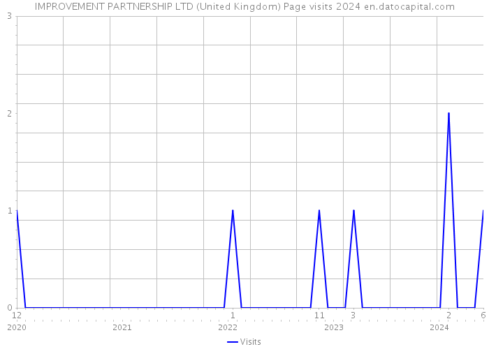 IMPROVEMENT PARTNERSHIP LTD (United Kingdom) Page visits 2024 