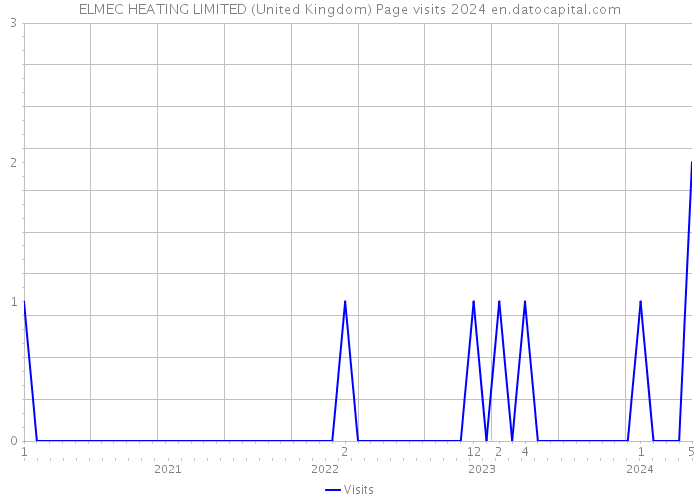 ELMEC HEATING LIMITED (United Kingdom) Page visits 2024 