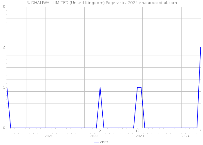 R. DHALIWAL LIMITED (United Kingdom) Page visits 2024 