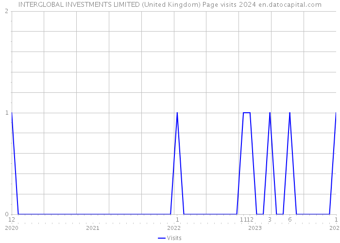 INTERGLOBAL INVESTMENTS LIMITED (United Kingdom) Page visits 2024 