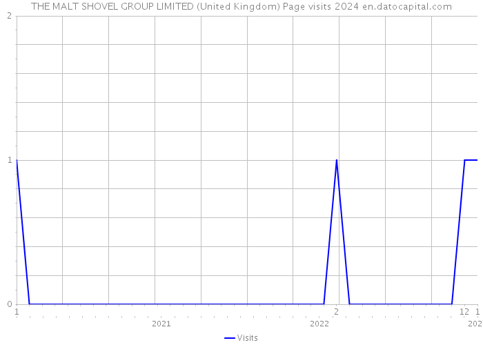 THE MALT SHOVEL GROUP LIMITED (United Kingdom) Page visits 2024 