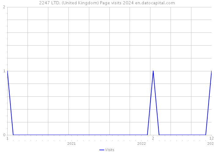 2247 LTD. (United Kingdom) Page visits 2024 