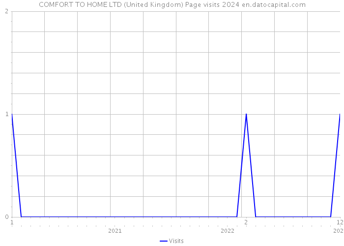 COMFORT TO HOME LTD (United Kingdom) Page visits 2024 