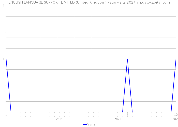 ENGLISH LANGUAGE SUPPORT LIMITED (United Kingdom) Page visits 2024 