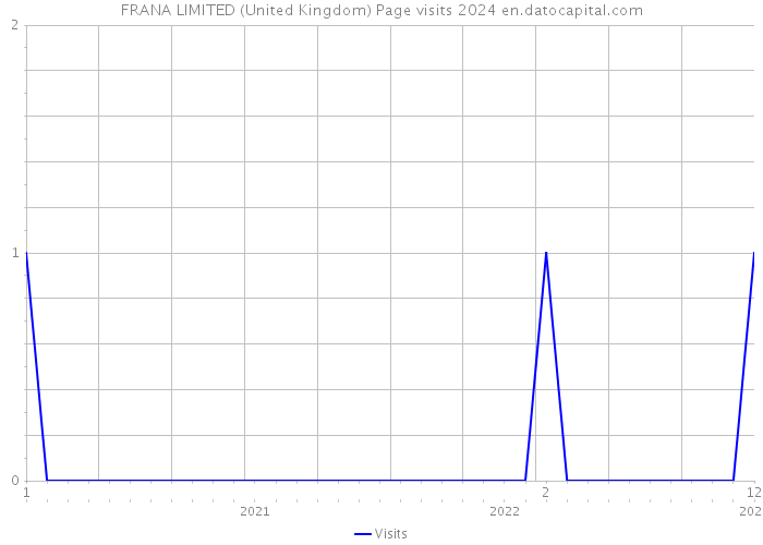 FRANA LIMITED (United Kingdom) Page visits 2024 
