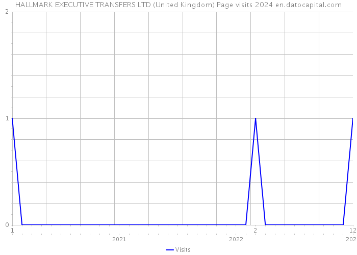 HALLMARK EXECUTIVE TRANSFERS LTD (United Kingdom) Page visits 2024 