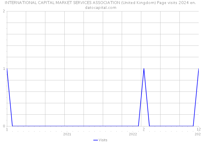 INTERNATIONAL CAPITAL MARKET SERVICES ASSOCIATION (United Kingdom) Page visits 2024 