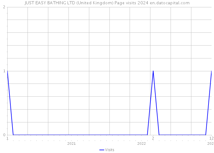 JUST EASY BATHING LTD (United Kingdom) Page visits 2024 
