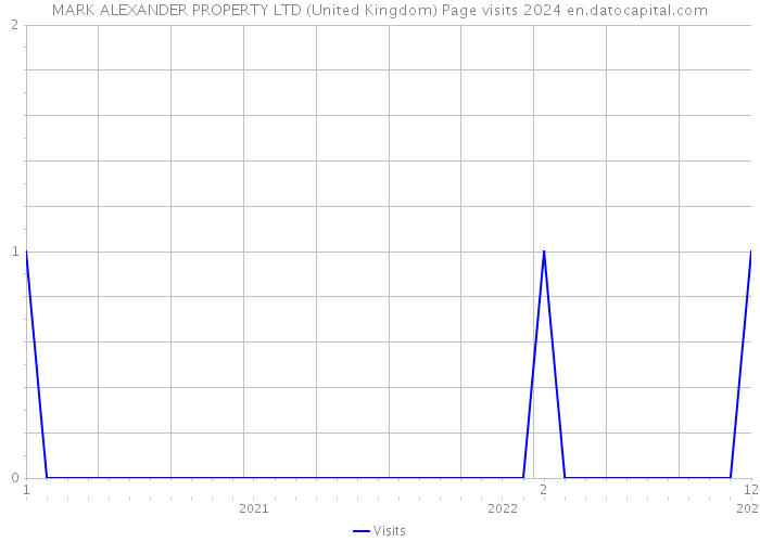 MARK ALEXANDER PROPERTY LTD (United Kingdom) Page visits 2024 