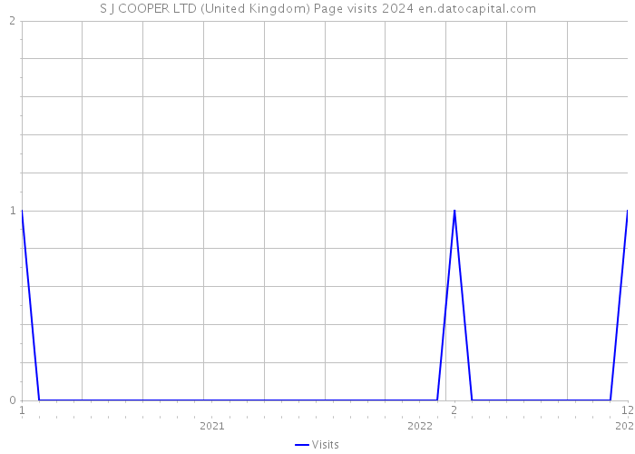 S J COOPER LTD (United Kingdom) Page visits 2024 