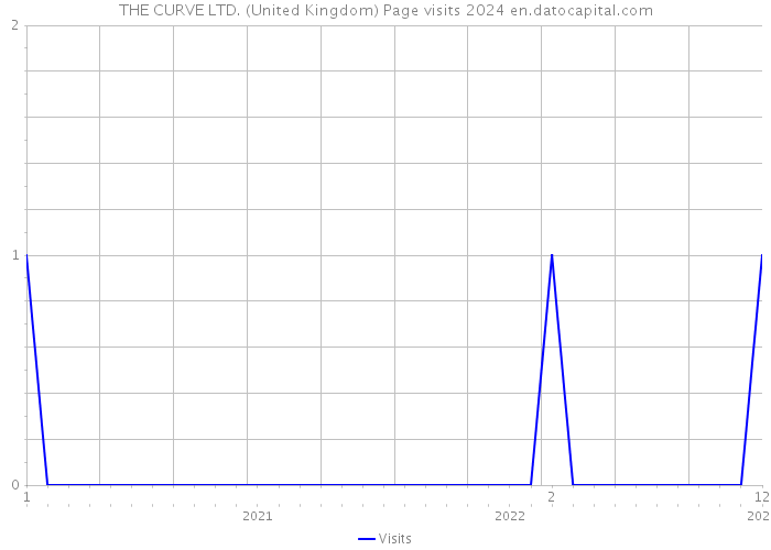 THE CURVE LTD. (United Kingdom) Page visits 2024 