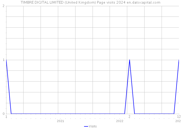 TIMBRE DIGITAL LIMITED (United Kingdom) Page visits 2024 