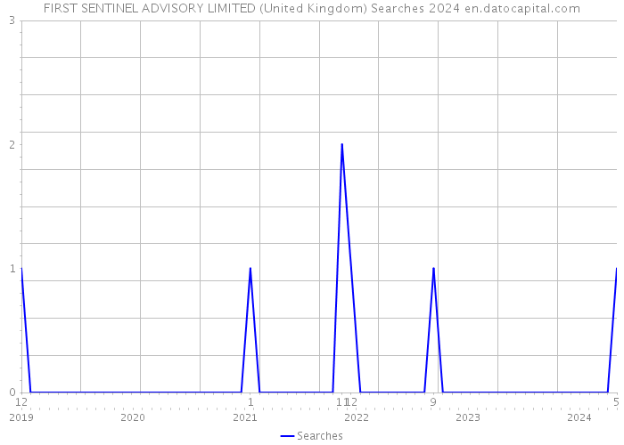FIRST SENTINEL ADVISORY LIMITED (United Kingdom) Searches 2024 