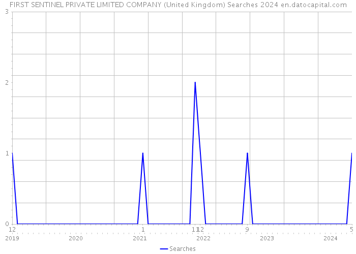 FIRST SENTINEL PRIVATE LIMITED COMPANY (United Kingdom) Searches 2024 
