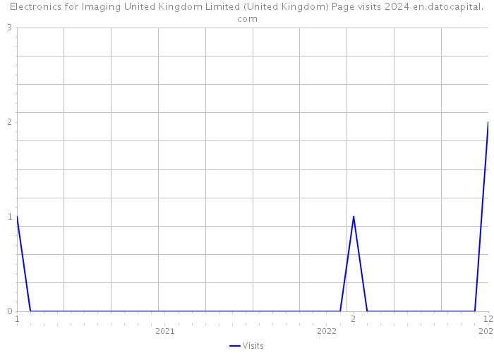 Electronics for Imaging United Kingdom Limited (United Kingdom) Page visits 2024 