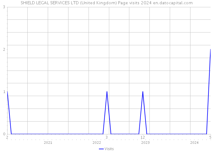 SHIELD LEGAL SERVICES LTD (United Kingdom) Page visits 2024 