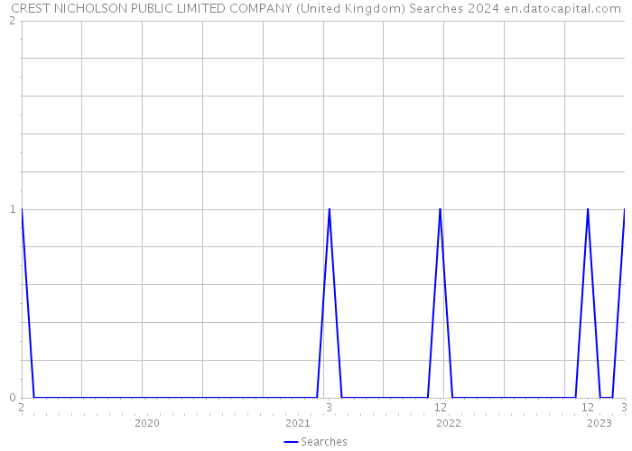 CREST NICHOLSON PUBLIC LIMITED COMPANY (United Kingdom) Searches 2024 