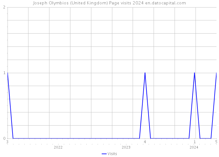 Joseph Olymbios (United Kingdom) Page visits 2024 